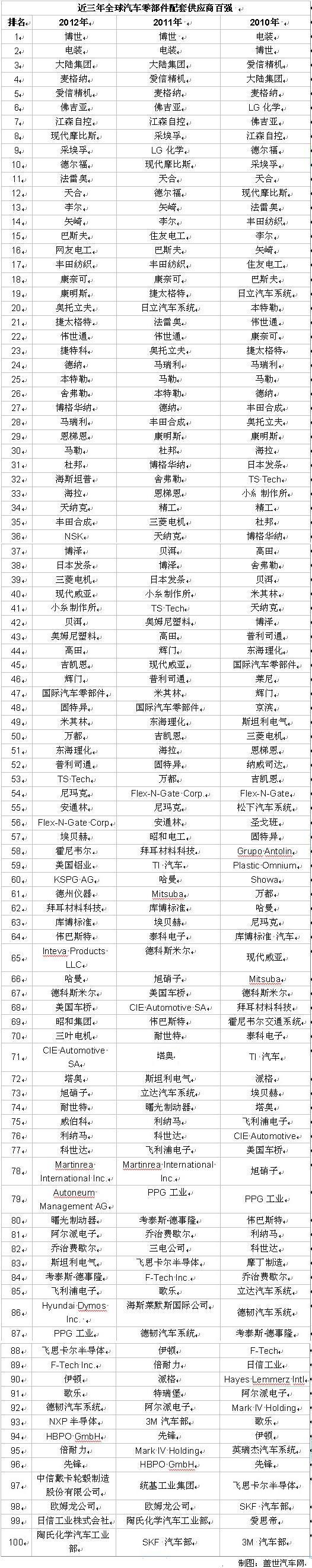2012年全球汽车零部件配套供应商百强