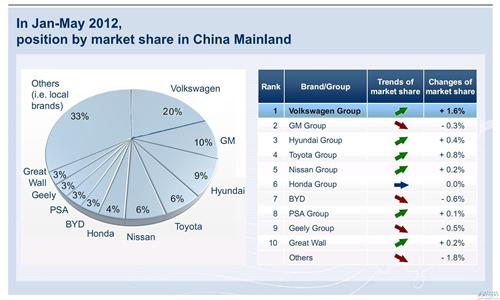 赶超通用 现代起亚欲成中国车市第二大海外车企