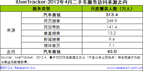 二手车网站持续受热捧 与汽车资讯流量关系密切