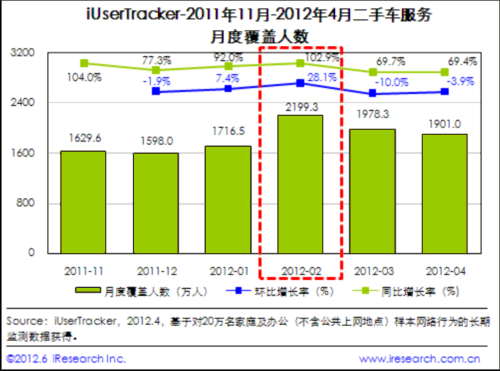 二手车网站持续受热捧 与汽车资讯流量关系密切