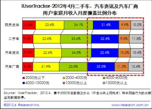 二手车网站持续受热捧 与汽车资讯流量关系密切