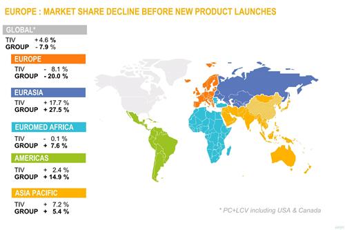 雷诺重心转向欧洲以外市场 明年总销量占比超50%