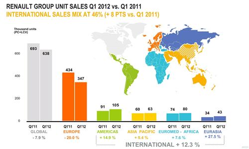 雷诺重心转向欧洲以外市场 明年总销量占比超50%