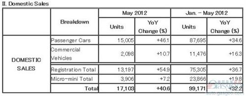 5月马自达海外工厂产量同比增长51%