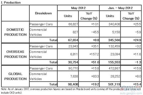 5月马自达海外工厂产量同比增长51%