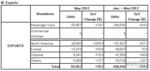 5月马自达海外工厂产量同比增长51%