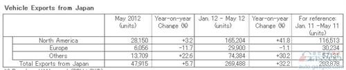 日产5月全球销量40万辆 同比增长17%