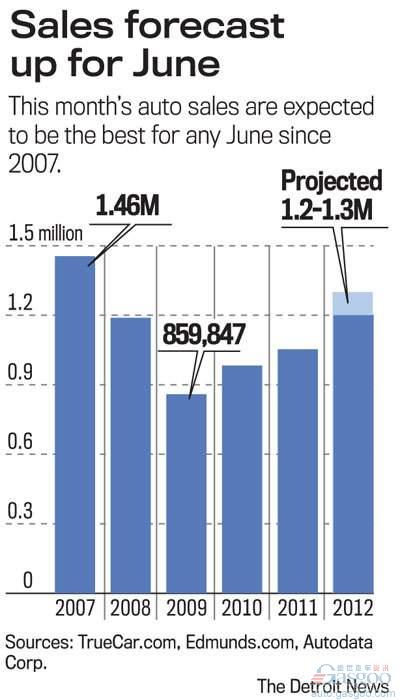 美国6月车市销量或创5年来同期新高