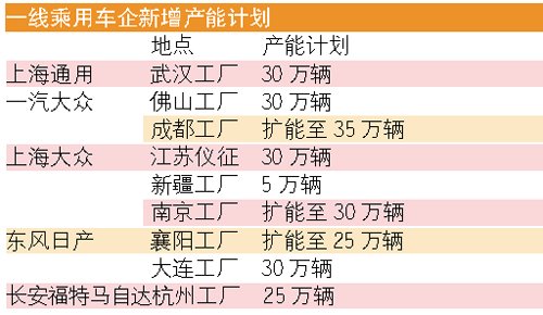 车市产业聚集加速 车企各地扩张潮再起