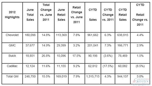 通用6月在美销量涨16% 各品牌均增长