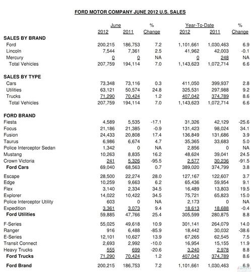福特6月份在美销量增长7%