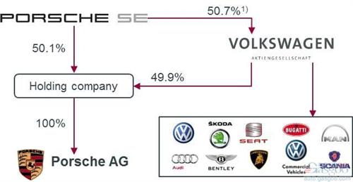 大众收购保时捷规划出炉 今年8月1日合并生效