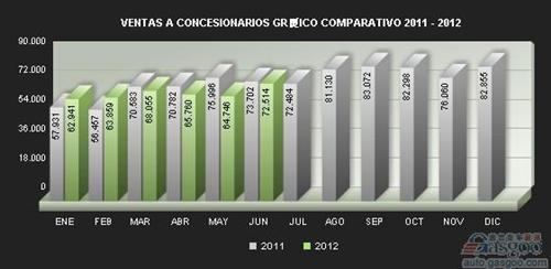 阿根廷6月汽车销量同比下降1.6%