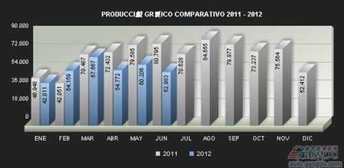 阿根廷6月汽车销量同比下降1.6%