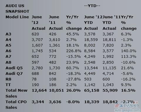 奥迪6月在美销量增长26% 创下月度销量新纪录