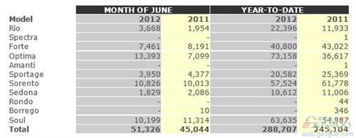 起亚上半年在美销量近28.9万辆 远舰领涨