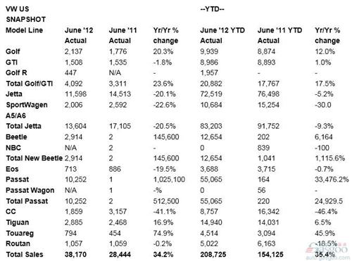大众品牌上半年在美销量增长35% 公布各车型销量