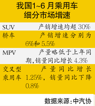 数据显示上半年六成车企未完成销量目标