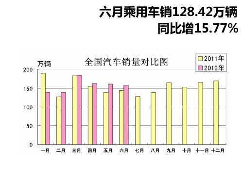 六月乘用车销128.42万辆 增15.77%