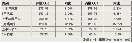 六月乘用车销128.42万辆 增15.77%