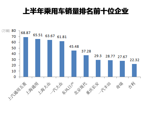 六月乘用车销128.42万辆 增15.77%