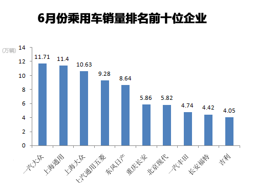 六月乘用车销128.42万辆 增15.77%