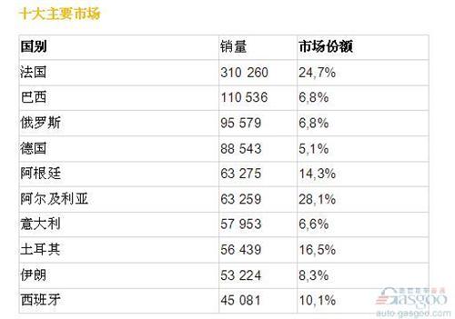 雷诺上半年全球销量133万辆 同比下跌3.3%