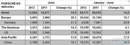 卡宴推动保时捷上半年全球销量同比增长14%