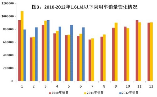 工信部：2012上半年汽车工业经济运行情况