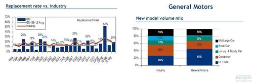 通用汽车2015年在美新车阵容曝光 卡车比重将提升