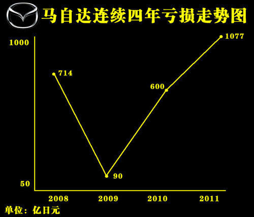 马自达持续亏损 已出售核心零部件工厂