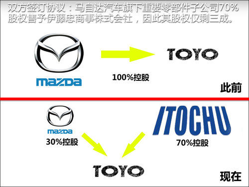 马自达持续亏损 已出售核心零部件工厂