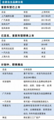 合资自主初长成 合资自主品牌汽车生态大起底