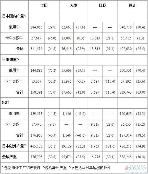 丰田上半年全球产量525万辆 同比增长55.5%