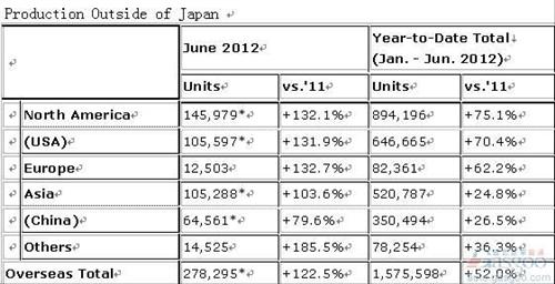 本田6月全球产量同比大幅增长119.9%