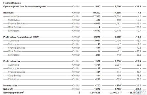 宝马第二季度净利润同比跌28% 上半年净利降一成