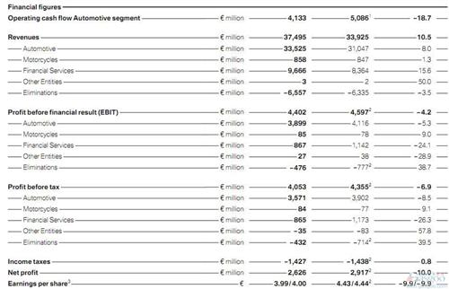 宝马第二季度净利润同比跌28% 上半年净利降一成