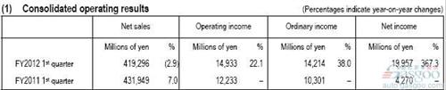 三菱汽车第一财季营业利润达1.91亿美元