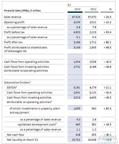 2012年第一季度大众汽车营收473亿欧 净利近翻倍