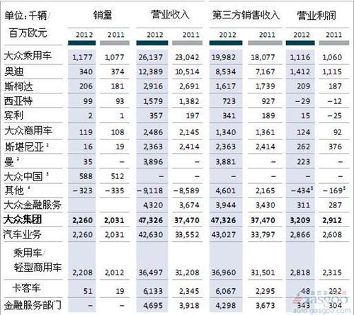 2012年第一季度大众汽车营收473亿欧 净利近翻倍
