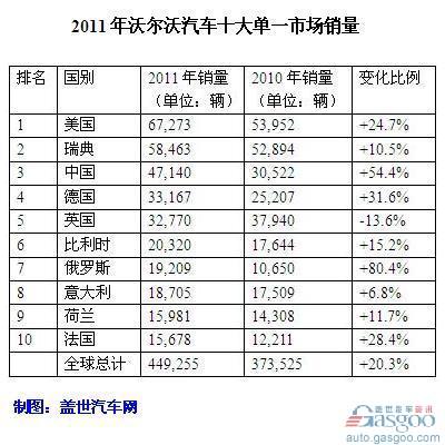 沃尔沃汽车2011年营收增长11% 营业利润2.4亿美元