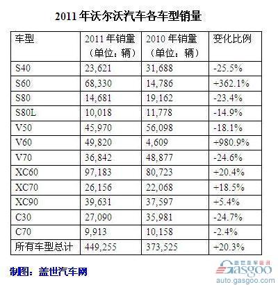 沃尔沃汽车2011年营收增长11% 营业利润2.4亿美元
