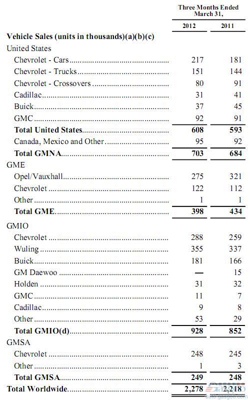 2012年第一季度通用汽车总销量228万辆 增长2.7%