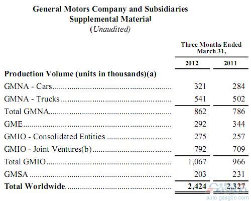 2012年第一季度通用汽车总销量228万辆 增长2.7%