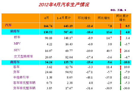 4月汽车产销形势稳定 自主品牌未现好转 