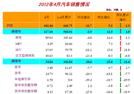 4月汽车产销形势稳定 自主品牌未现好转 