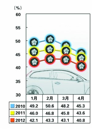 前4月自主品牌轿车销量降幅超过10%