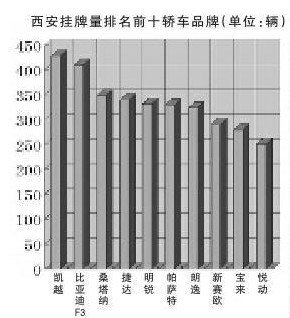 4月西安新增汽车16006辆 进口车逆势上扬