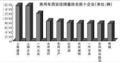 4月西安新增汽车16006辆 进口车逆势上扬