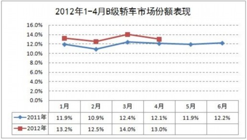 4月B级轿车销量同比增24% 增速高于整体市场
